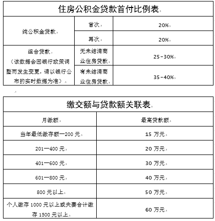 廈門(mén)公積金裝修貸款能貸多少_廈門(mén)住房公積金裝修貸款_廈門(mén)公積金裝修貸款額度